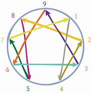 Module FS/L'Ennéagramme